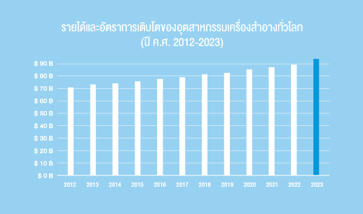 อุตสาหกรรมผลิตครีมและเครื่องสำอาง